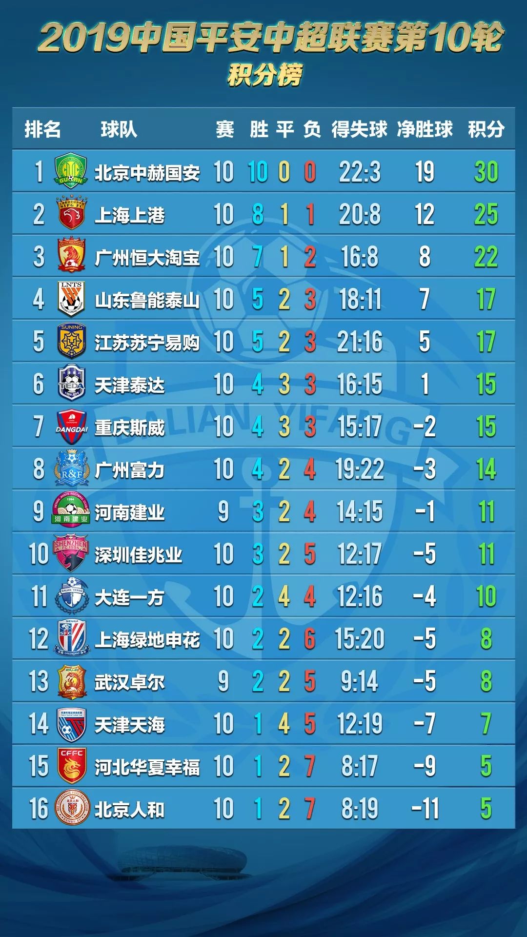 包含大连一方取得宝贵三分，逆转对手的词条